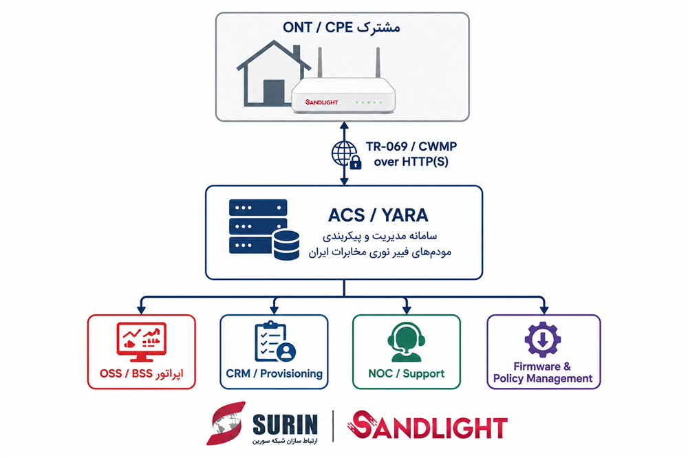 ACS مخفف Auto Configuration Server